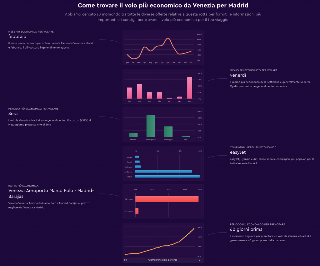 grafico dei voli momondo